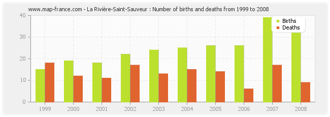La Rivière-Saint-Sauveur : Number of births and deaths from 1999 to 2008